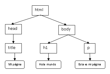Estructura del DOM