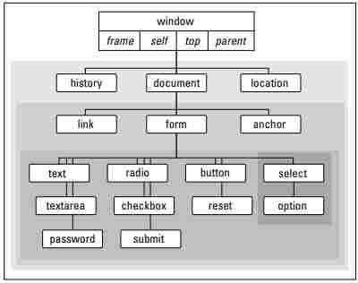 Document Object Model - DOM